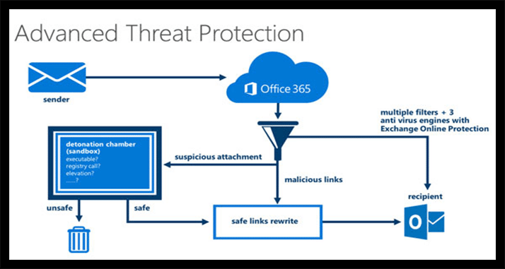 Email sandboxing and Advanced Threat protection with Microsoft Defender for Office 365