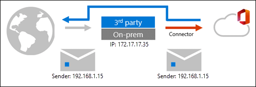 Microsoft Defender for Office 365 Enhanced Filtering