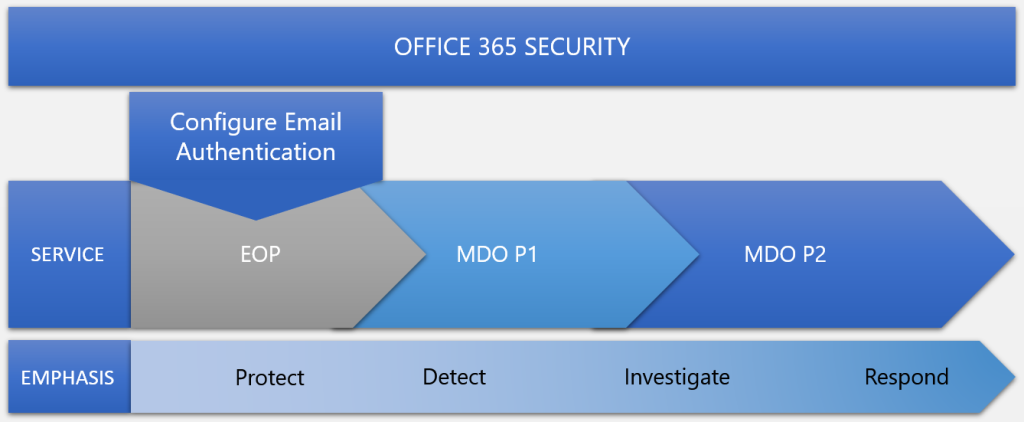 User Submissions in Microsoft Defender for Office 365