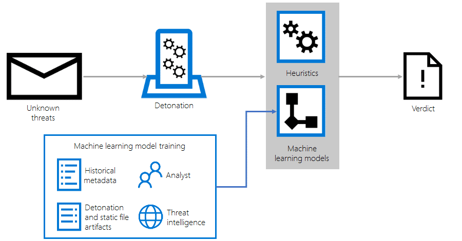 Microsoft 365 Advanced Threat Protection