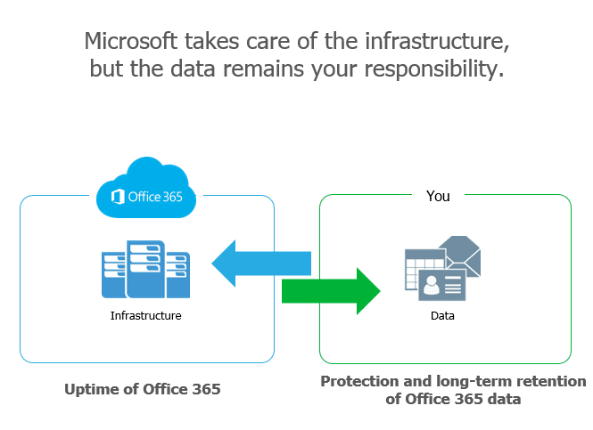 Microsoft 365 data cloud backup