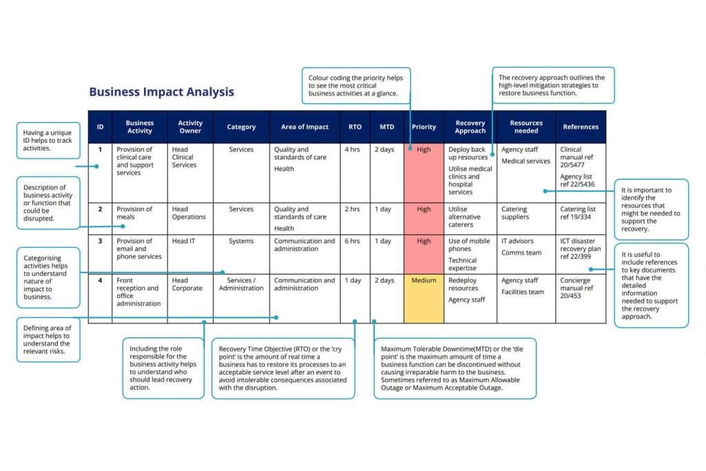 a diagram of a business impact analysis